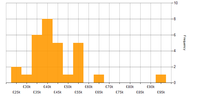 Salary histogram for Data Analytics in Yorkshire