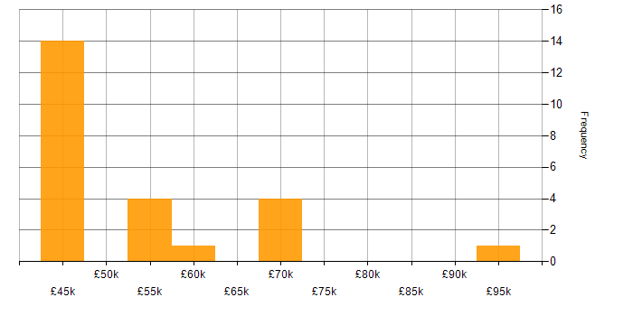 Salary histogram for Domain-Driven Design in Yorkshire