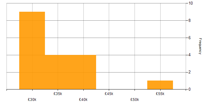 Salary histogram for EDI in Yorkshire