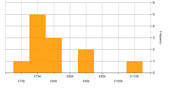 Salary histogram for Engineering Manager in Yorkshire