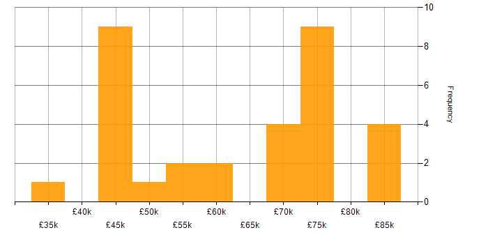 Salary histogram for Enterprise Software in Yorkshire