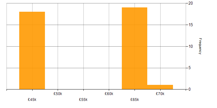 Salary histogram for GitHub Actions in Yorkshire