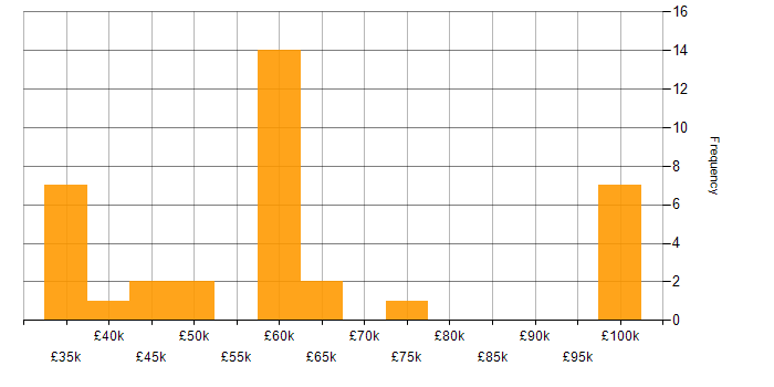 Salary histogram for GitLab in Yorkshire