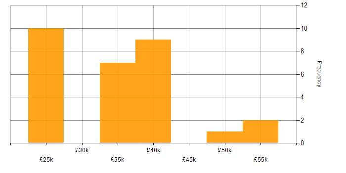 Salary histogram for Google Analytics in Yorkshire