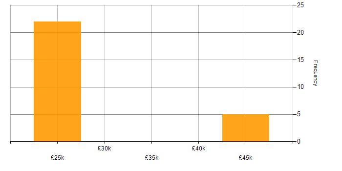 Salary histogram for Google Workspace in Yorkshire