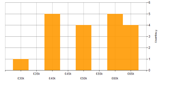 Salary histogram for IIS in Yorkshire