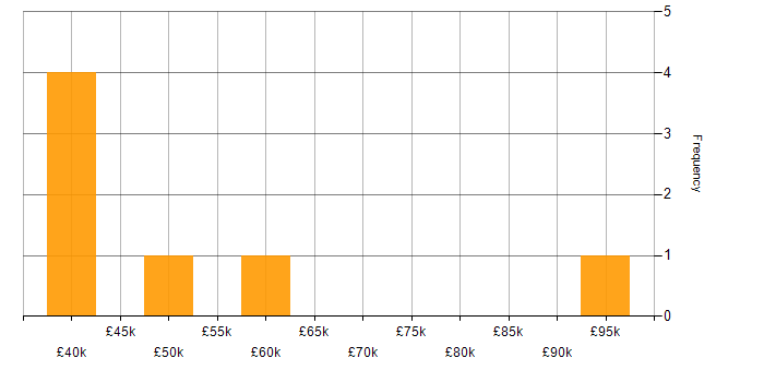 Salary histogram for Implementation Consultant in Yorkshire