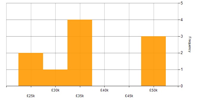 Salary histogram for iOS Developer in Yorkshire