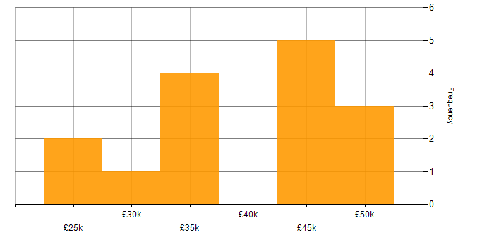 Salary histogram for iOS Development in Yorkshire
