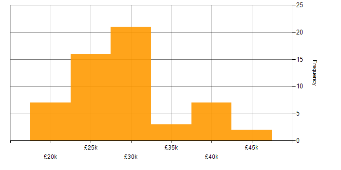 Salary histogram for IT Analyst in Yorkshire