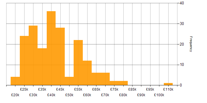 Salary histogram for ITIL in Yorkshire