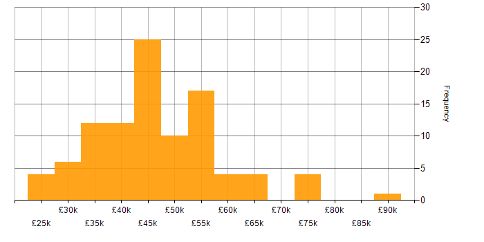 Salary histogram for Laravel in Yorkshire