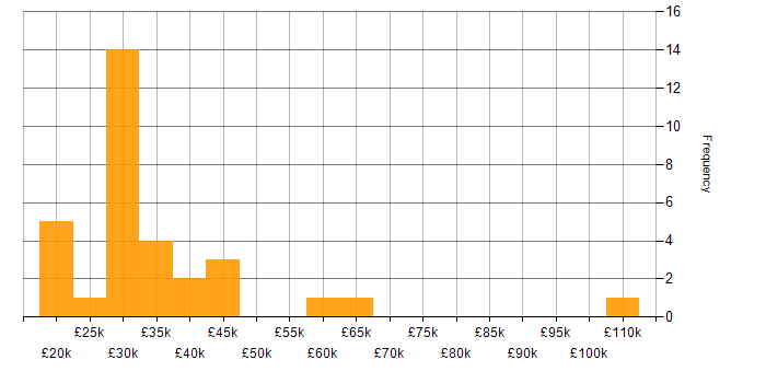 Salary histogram for Local Government in Yorkshire