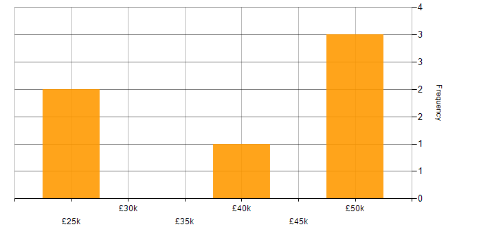 Salary histogram for Marketing Strategy in Yorkshire