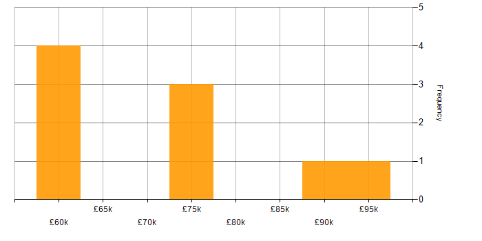 Salary histogram for Oracle Consultant in Yorkshire