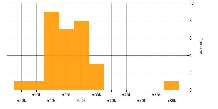 Salary histogram for PMP in Yorkshire