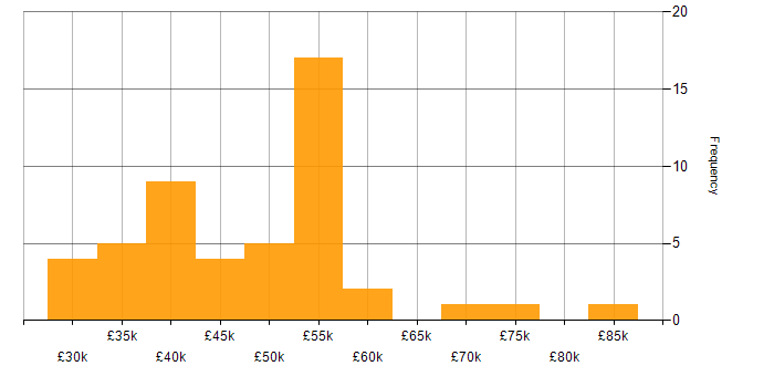 Salary histogram for Power Automate in Yorkshire