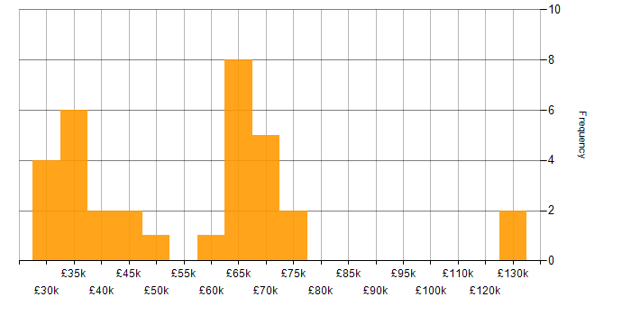Salary histogram for Product Management in Yorkshire