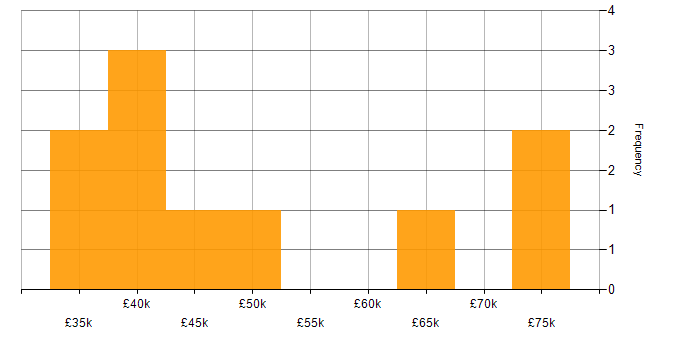 Salary histogram for QlikView in Yorkshire