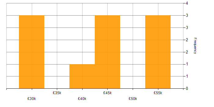 Salary histogram for Red Hat in Yorkshire