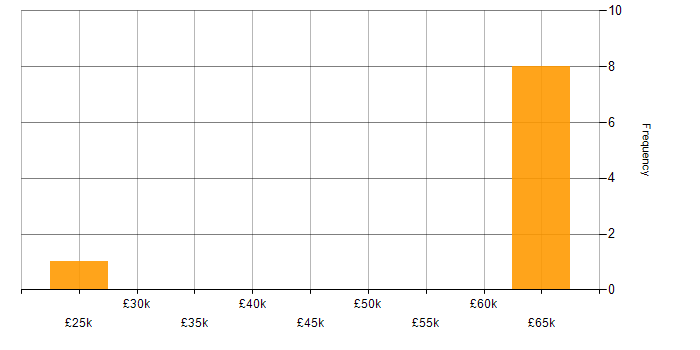Salary histogram for Sales Executive in Yorkshire