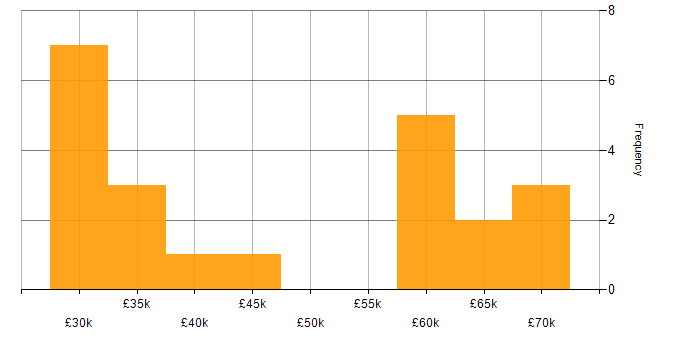 Salary histogram for Sass in Yorkshire