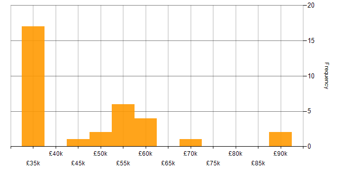 Salary histogram for Security Engineer in Yorkshire