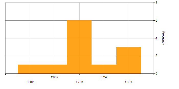 Salary histogram for Software Architecture in Yorkshire