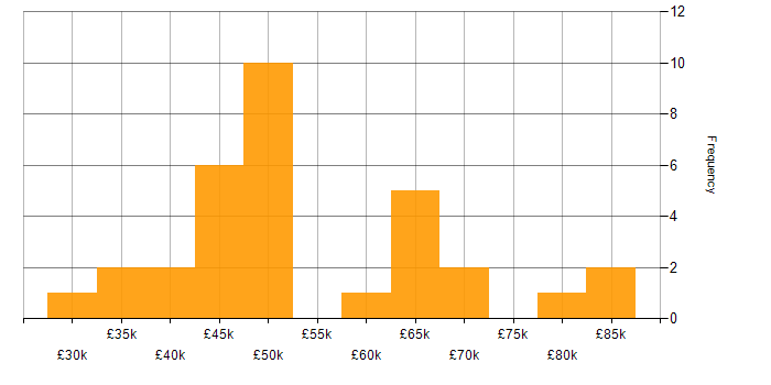 Salary histogram for Software Delivery in Yorkshire