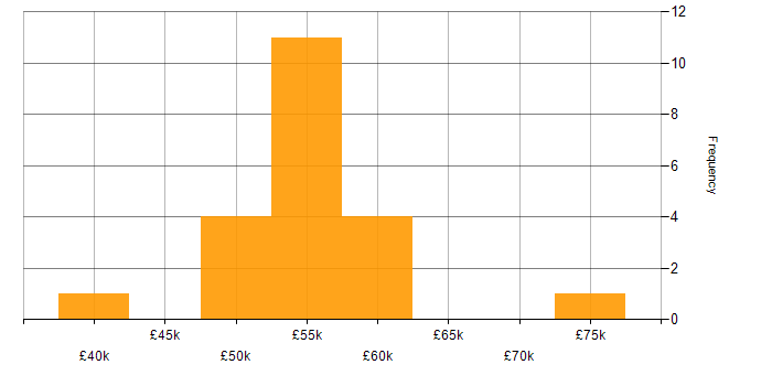 Salary histogram for SOLID in Yorkshire