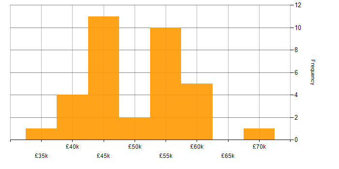 Salary histogram for SQL Server Integration Services in Yorkshire