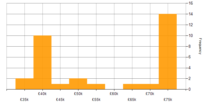 Salary histogram for Tableau in Yorkshire