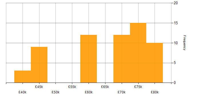 Salary histogram for Technical Leader in Yorkshire