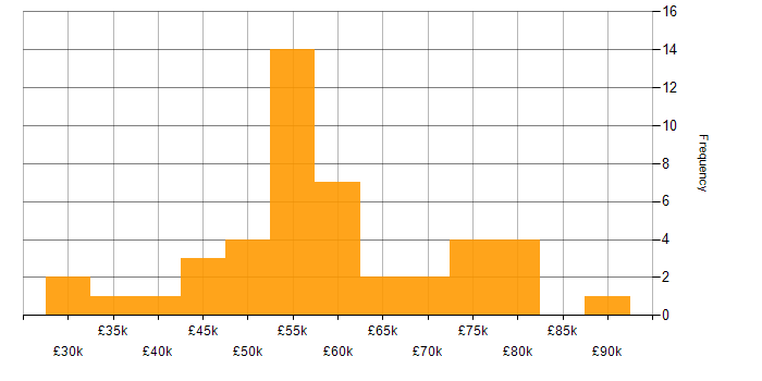 Salary histogram for Technical Leadership in Yorkshire