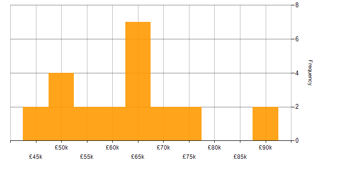 Salary histogram for Use Case in Yorkshire