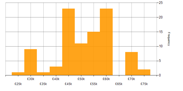 Salary histogram for Vue in Yorkshire