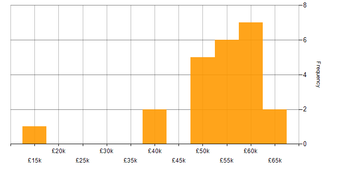 Salary histogram for Vulnerability Management in Yorkshire