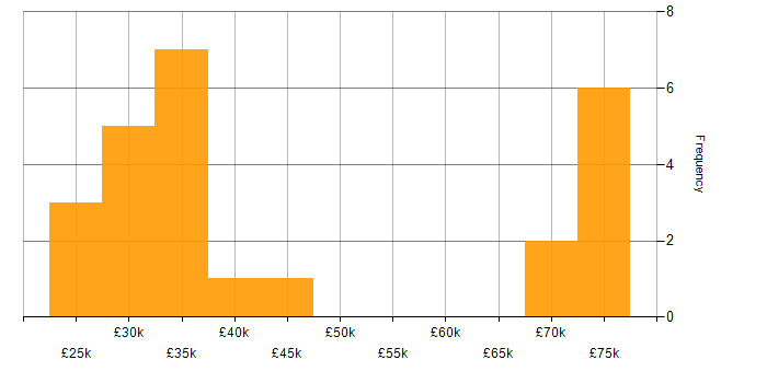 Salary histogram for WLAN in Yorkshire