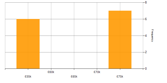 Salary histogram for (ISC)2 CCSP in Yorkshire