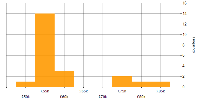 Salary histogram for .NET in Bournemouth