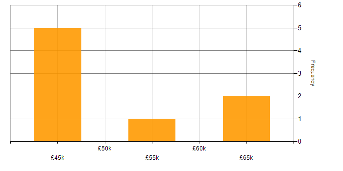 Salary histogram for .NET in Broadstairs