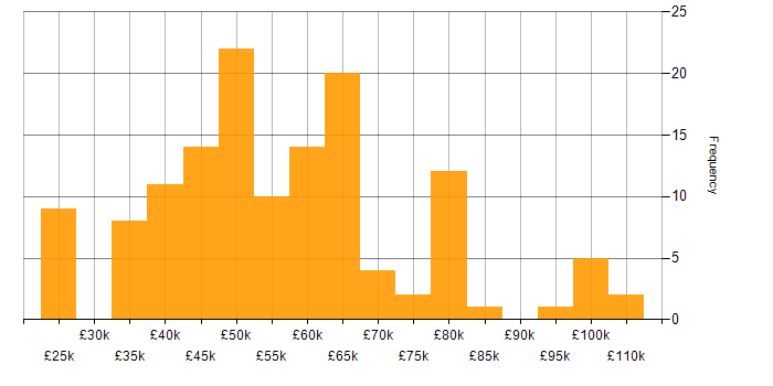 Salary histogram for .NET in Cheshire