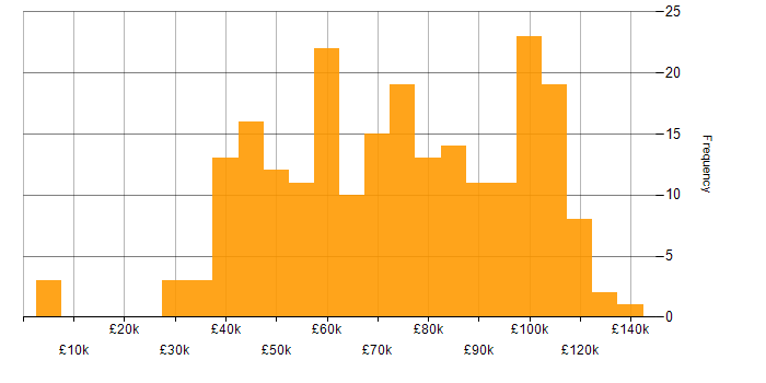 Salary histogram for .NET in the City of London