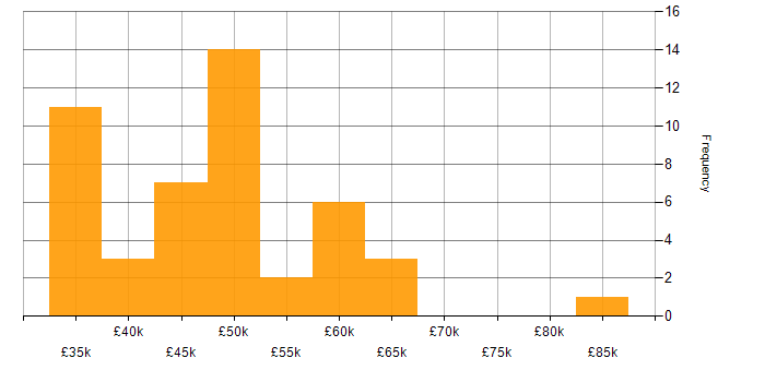 Salary histogram for .NET in Derbyshire