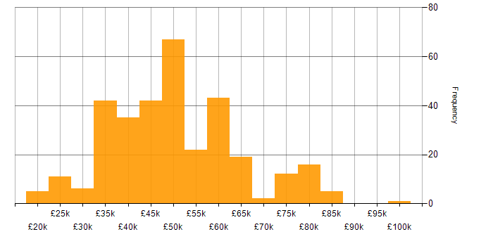 Salary histogram for .NET in the East Midlands