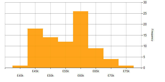 Salary histogram for .NET in Gloucestershire