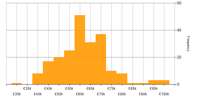Salary histogram for .NET in Hampshire