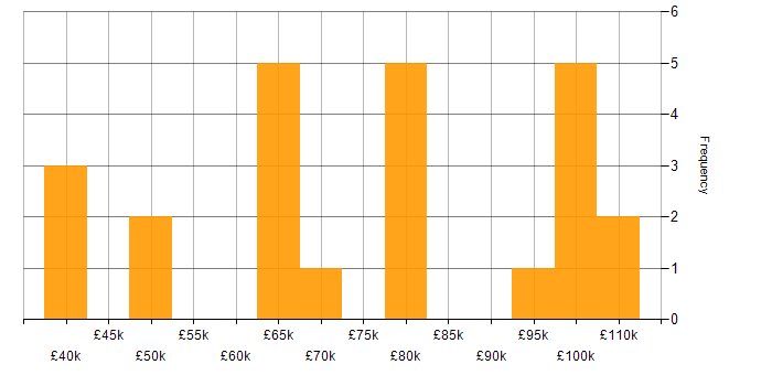 Salary histogram for .NET in Knutsford