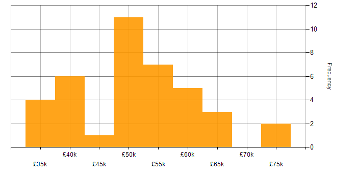 Salary histogram for .NET in Leicester