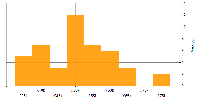 Salary histogram for .NET in Leicestershire